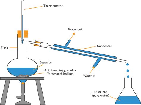 main steps in the process of distillation.